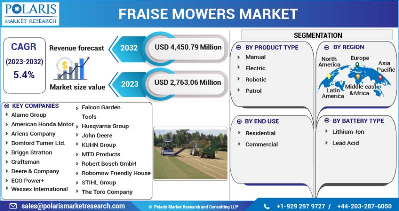 Fraise Mowers Market Potential Growth, Share, Demand