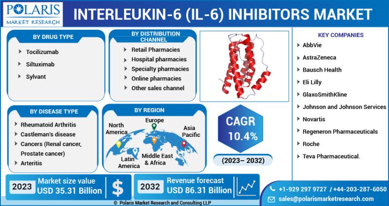 Interleukin-6 (IL-6) Inhibitors Market Size 2023 Industry