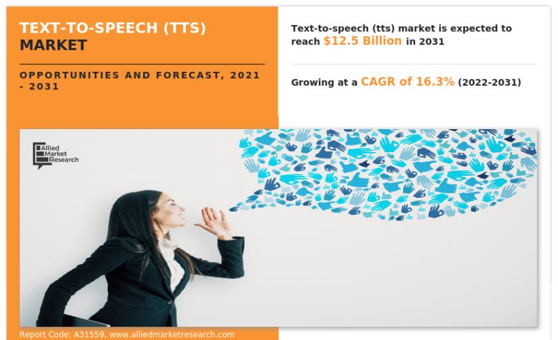 Text-to-Speech (TTS) Market Expected to Reach USD 12.5 Billion