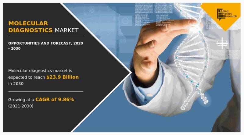 Molecular Diagnostics Market Set for Explosive Growth, Projected to Reach USD 23.90 billion by 2030