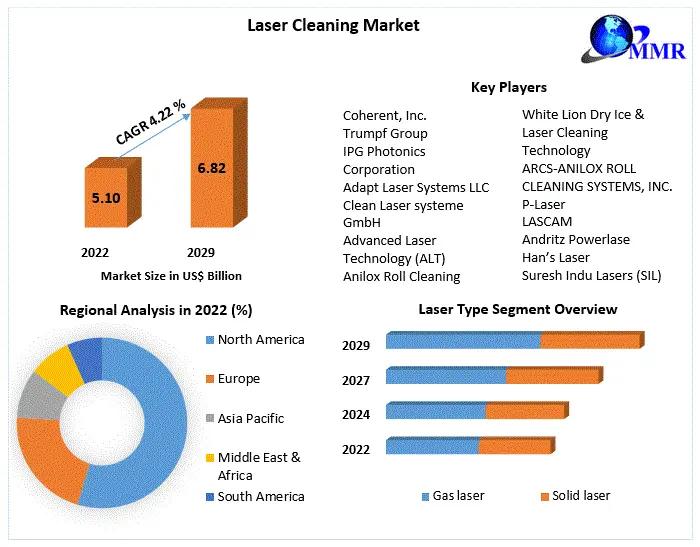 Laser cleaning Market