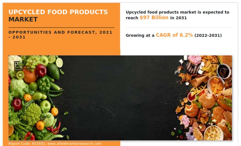 Upcycled food products Market Share 2023-2031: Opportunities &