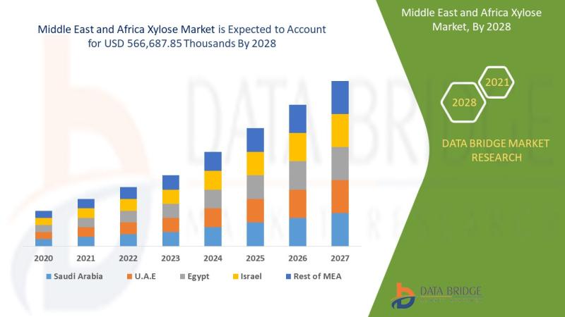 Middle East and Africa Xylose Market Industry Analysis, Key Vendors, Opportunity and Forecast To 2029