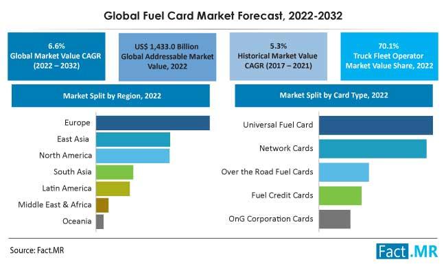 Fuel Card increased at 5.3% CAGR During The Forecast Period 2032