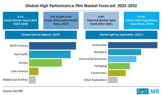 High Performance Films Market Is Expected To Reach US$ 81.39