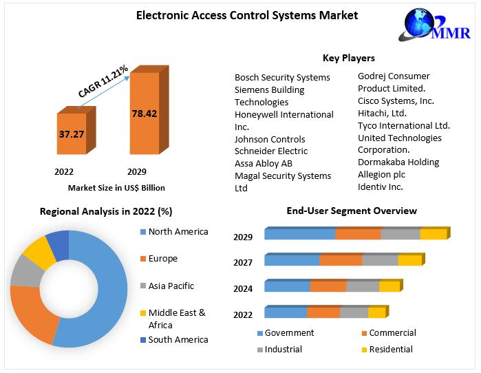 Electronic Access Control Systems Market, Electronic Access Control Systems Market Size,