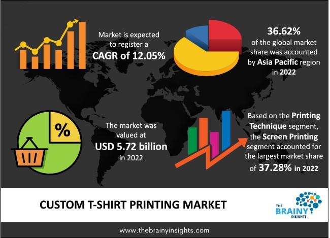 Custom T shirt Printing Market 2023 Share Trend Segmentation