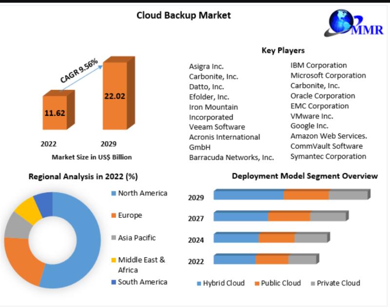Cloud Backup Market