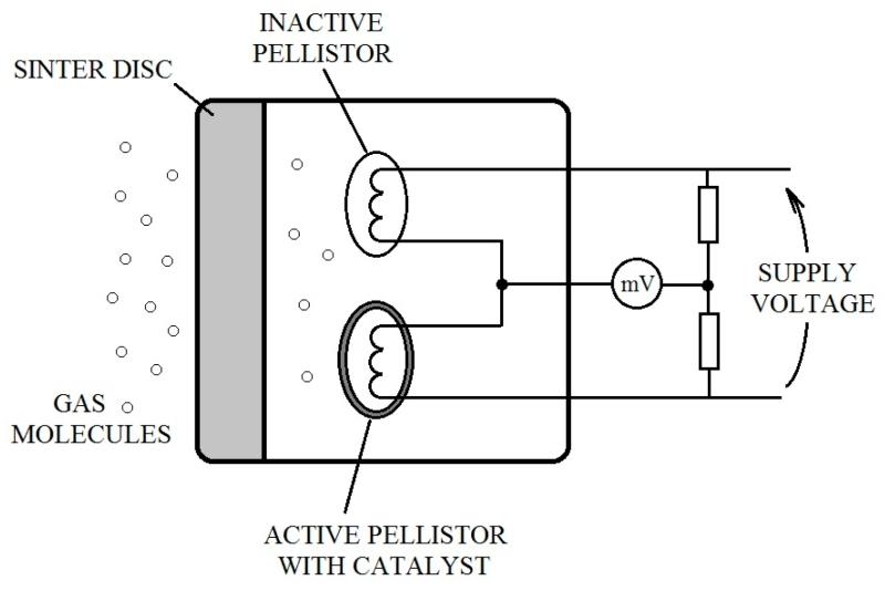 Pellistor Bead Chemical Sensors Market