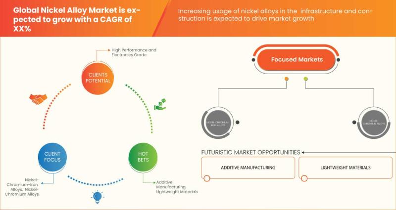 Nickel Alloy Market - Industry Trends and Forecast to 2030