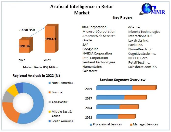 Artificial Intelligence in Retail Market