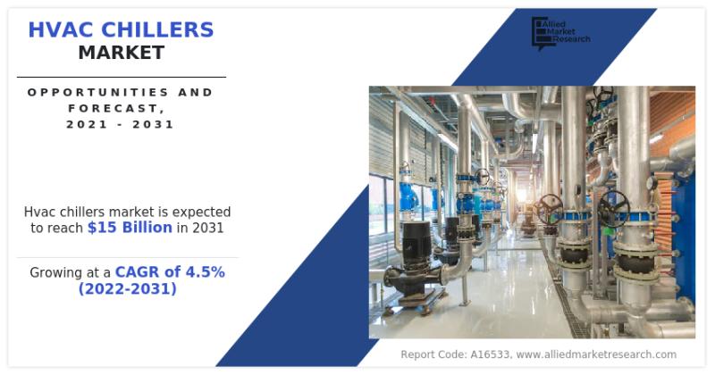 HVAC Chiller Market