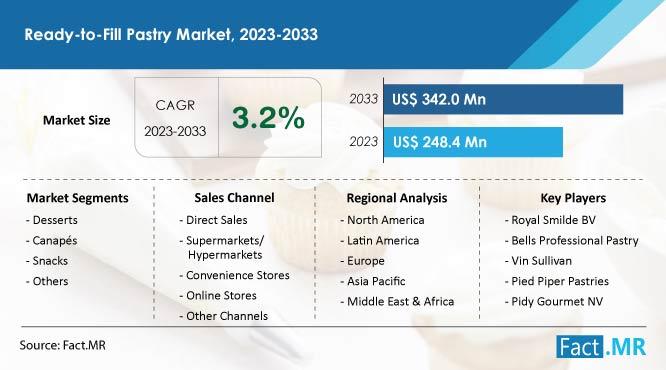 Ready-To-Fill Pastry Market Is Anticipated To Reach US$ 342