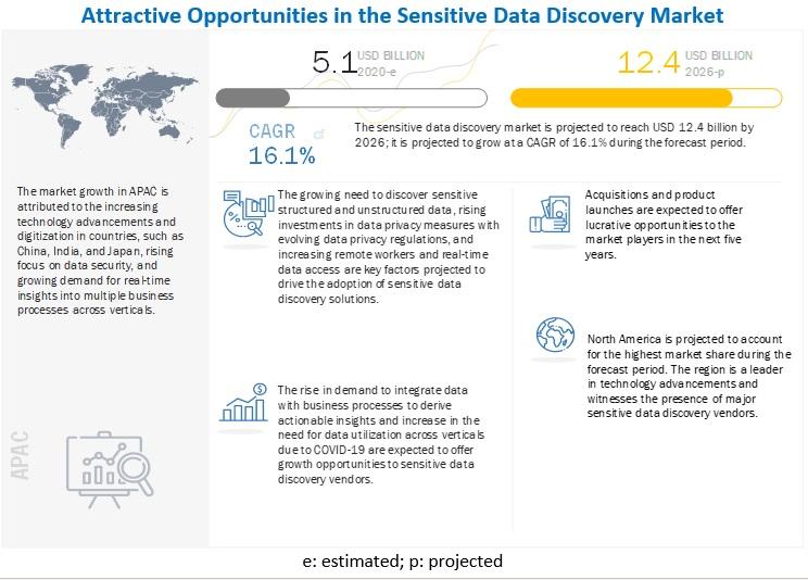 Sensitive Data Discovery Market