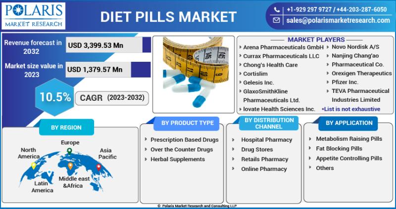 Profitable Strategic Report on Diet Pills Market with Industry