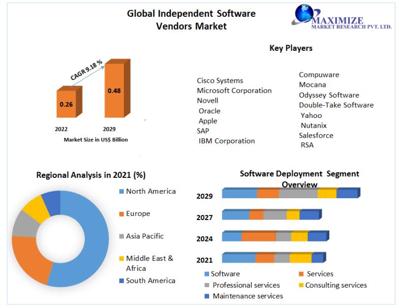 Independent Software Vendors (ISVs) Market