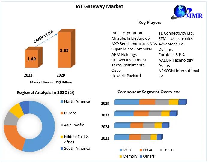 IoT Gateway Market was valued at US$ 1.49 Bn. in 2022 and is expected to reach US$ 3.65 Bn. by 2029, at a CAGR of 13.6% during a forecast period.