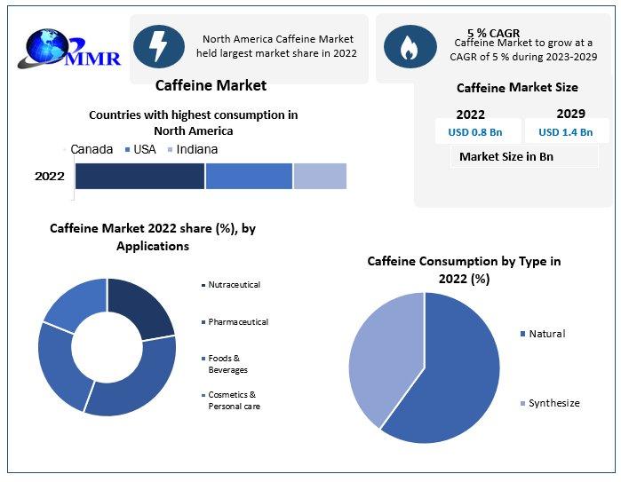 Caffeine Market