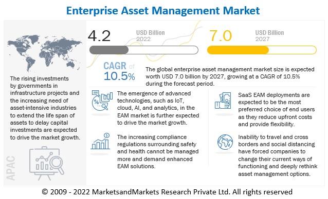 Enterprise Asset Management Market