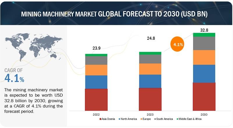 Mining Machinery Market Estimated to reach $32.8 billion by 2030