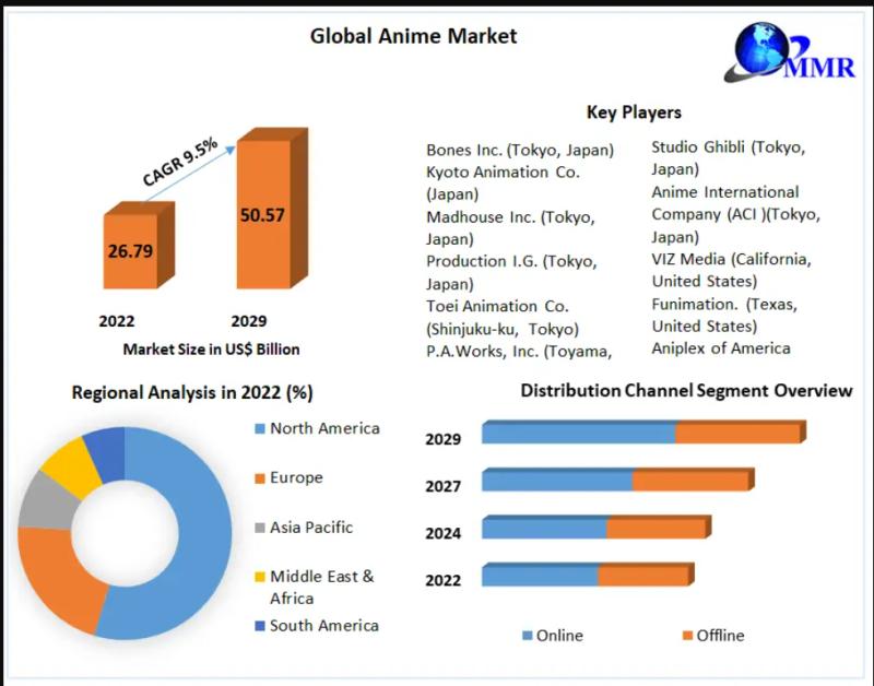 Anime Market Size, Share, Growth & Trends Report, 2030