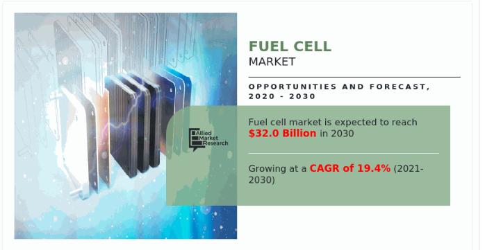 Fuel Cell Market: Trends and Forecasts for a Renewable Energy