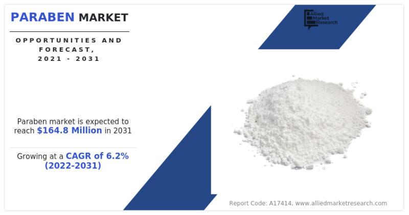 Paraben Market Projected To Hit $164.8 million By 2031 | Growth