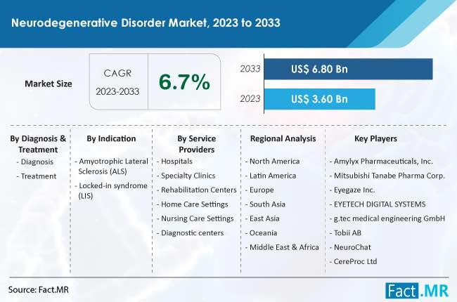 Neurodegenerative Disorder Market Is Estimated At Us$ 3.6 Billion In 2023