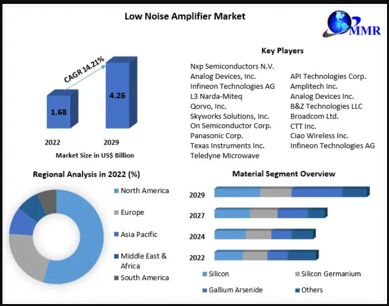 Low Noise Amplifier Market Projected to Reach US 4.26 Billion