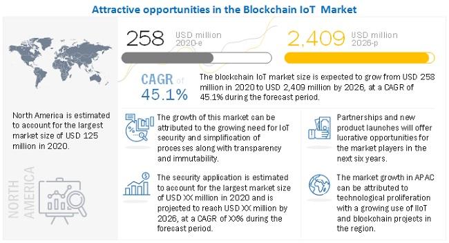 Blockchain IoT Market