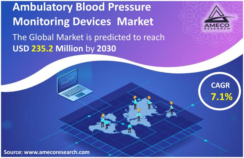 Ambulatory Blood Pressure Monitoring Devices Market Revenue