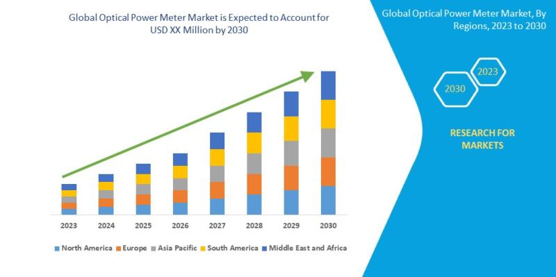 Optical Power Meter Market to Surge with Growing CAGR of 6.5%.