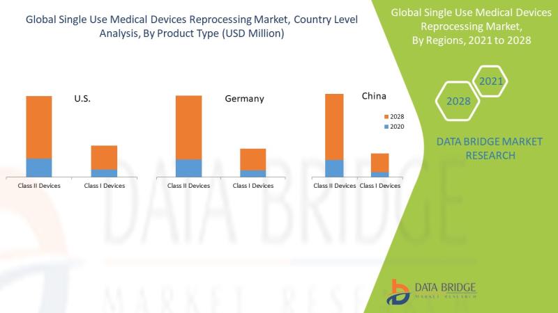 Global Single Use Medical Devices Reprocessing Market Size, Share, Growth, Scope, Industry Analysis 2029