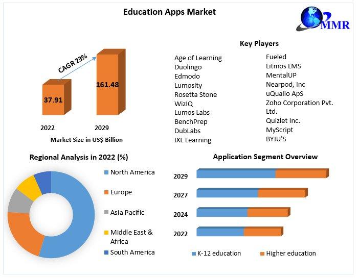 Education Apps Market