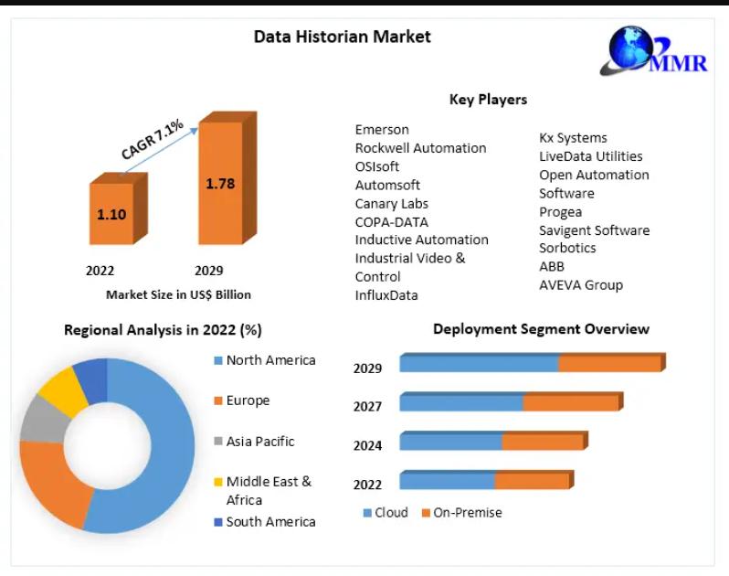 Data Historian Market