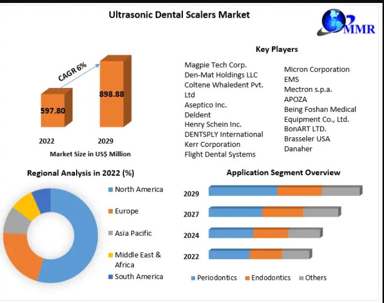 Ultrasonic Dental Scalers Market