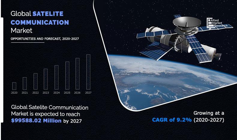 Satellite Communication Market : Growing a CAGR of 9.2% with Detailed Overview Of Competitive analysis, By 2027