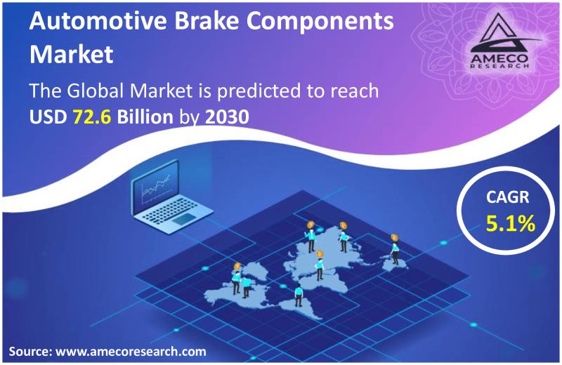 Automotive Brake Components Market Share Forecast Between 2022