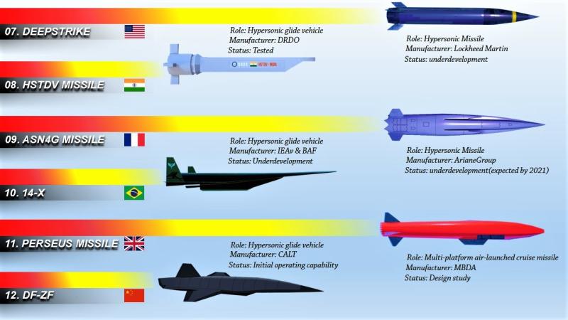 Hypersonic Weapons Market