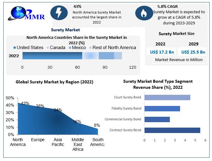 Surety Market