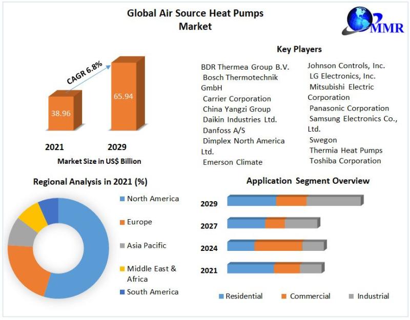 Air Source Heat Pumps Market