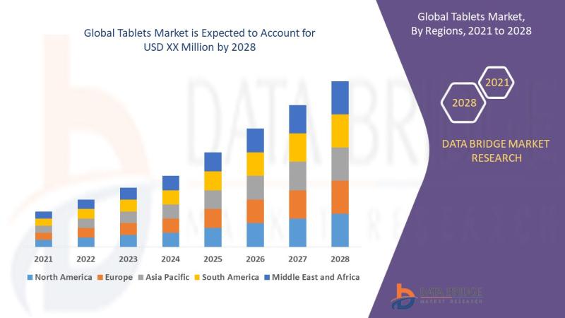 Tablets Market Outlook Industry Share, Growth, Drivers, Emerging Technologies, and Forecast Research Report 2029