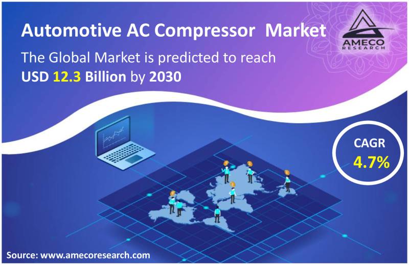 Automotive AC Compressor Market Size USD 12.3 Billion by 2030