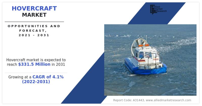 Hovercraft Market : Navigating Innovation, Size, Propulsion, and End Use, By Analysis and Forecast 2021-2031