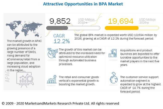 Business Process Automation Market