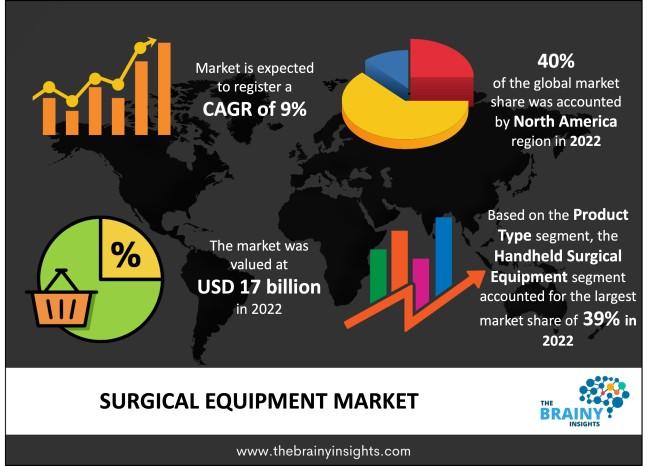 Surgical Equipment Market Industry Analysis - Market Size