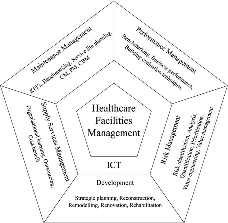 Healthcare Facilities Management Market Is Booming Worldwide