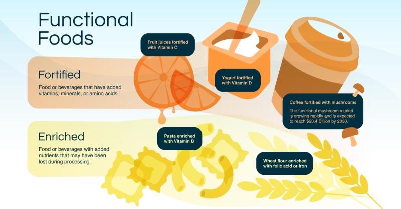 Functional Food Market - Xcellent Insights