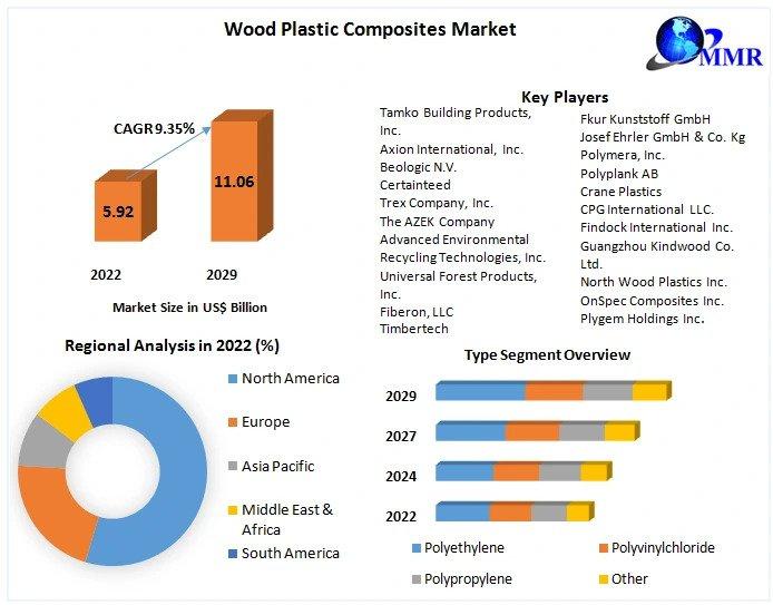 Wood Plastic Composites Market