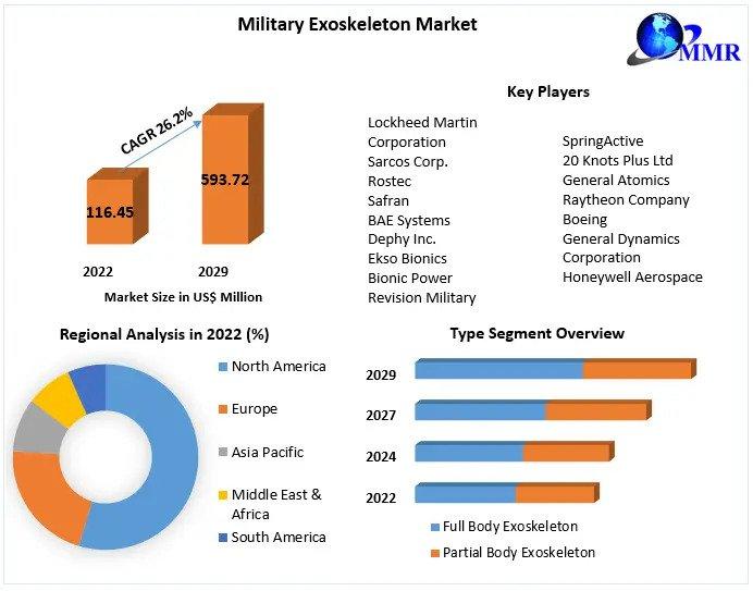 Military Exoskeleton Market Size , Future Scope , Global Demands